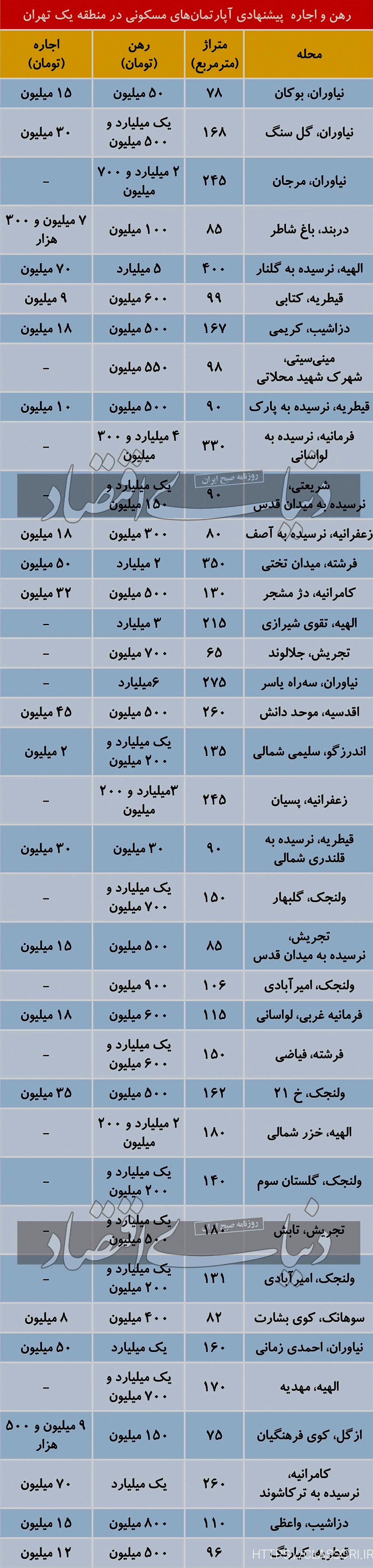 اجاره های شگفت انگیز در بازار مسکن